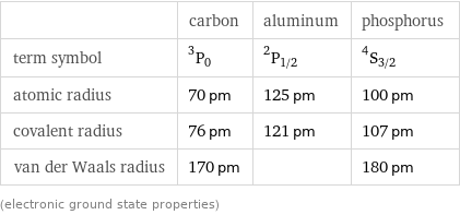  | carbon | aluminum | phosphorus term symbol | ^3P_0 | ^2P_(1/2) | ^4S_(3/2) atomic radius | 70 pm | 125 pm | 100 pm covalent radius | 76 pm | 121 pm | 107 pm van der Waals radius | 170 pm | | 180 pm (electronic ground state properties)