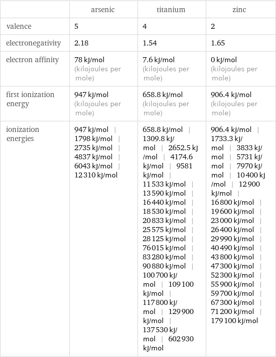  | arsenic | titanium | zinc valence | 5 | 4 | 2 electronegativity | 2.18 | 1.54 | 1.65 electron affinity | 78 kJ/mol (kilojoules per mole) | 7.6 kJ/mol (kilojoules per mole) | 0 kJ/mol (kilojoules per mole) first ionization energy | 947 kJ/mol (kilojoules per mole) | 658.8 kJ/mol (kilojoules per mole) | 906.4 kJ/mol (kilojoules per mole) ionization energies | 947 kJ/mol | 1798 kJ/mol | 2735 kJ/mol | 4837 kJ/mol | 6043 kJ/mol | 12310 kJ/mol | 658.8 kJ/mol | 1309.8 kJ/mol | 2652.5 kJ/mol | 4174.6 kJ/mol | 9581 kJ/mol | 11533 kJ/mol | 13590 kJ/mol | 16440 kJ/mol | 18530 kJ/mol | 20833 kJ/mol | 25575 kJ/mol | 28125 kJ/mol | 76015 kJ/mol | 83280 kJ/mol | 90880 kJ/mol | 100700 kJ/mol | 109100 kJ/mol | 117800 kJ/mol | 129900 kJ/mol | 137530 kJ/mol | 602930 kJ/mol | 906.4 kJ/mol | 1733.3 kJ/mol | 3833 kJ/mol | 5731 kJ/mol | 7970 kJ/mol | 10400 kJ/mol | 12900 kJ/mol | 16800 kJ/mol | 19600 kJ/mol | 23000 kJ/mol | 26400 kJ/mol | 29990 kJ/mol | 40490 kJ/mol | 43800 kJ/mol | 47300 kJ/mol | 52300 kJ/mol | 55900 kJ/mol | 59700 kJ/mol | 67300 kJ/mol | 71200 kJ/mol | 179100 kJ/mol