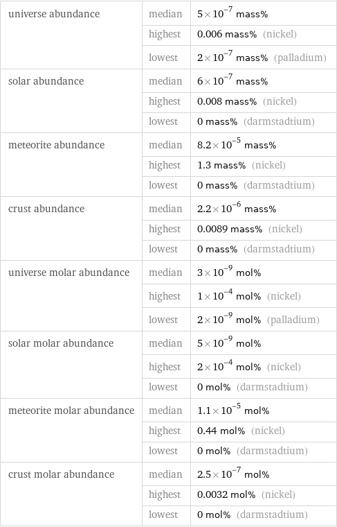 universe abundance | median | 5×10^-7 mass%  | highest | 0.006 mass% (nickel)  | lowest | 2×10^-7 mass% (palladium) solar abundance | median | 6×10^-7 mass%  | highest | 0.008 mass% (nickel)  | lowest | 0 mass% (darmstadtium) meteorite abundance | median | 8.2×10^-5 mass%  | highest | 1.3 mass% (nickel)  | lowest | 0 mass% (darmstadtium) crust abundance | median | 2.2×10^-6 mass%  | highest | 0.0089 mass% (nickel)  | lowest | 0 mass% (darmstadtium) universe molar abundance | median | 3×10^-9 mol%  | highest | 1×10^-4 mol% (nickel)  | lowest | 2×10^-9 mol% (palladium) solar molar abundance | median | 5×10^-9 mol%  | highest | 2×10^-4 mol% (nickel)  | lowest | 0 mol% (darmstadtium) meteorite molar abundance | median | 1.1×10^-5 mol%  | highest | 0.44 mol% (nickel)  | lowest | 0 mol% (darmstadtium) crust molar abundance | median | 2.5×10^-7 mol%  | highest | 0.0032 mol% (nickel)  | lowest | 0 mol% (darmstadtium)