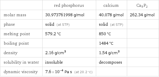  | red phosphorus | calcium | Ca5P2 molar mass | 30.973761998 g/mol | 40.078 g/mol | 262.34 g/mol phase | solid (at STP) | solid (at STP) |  melting point | 579.2 °C | 850 °C |  boiling point | | 1484 °C |  density | 2.16 g/cm^3 | 1.54 g/cm^3 |  solubility in water | insoluble | decomposes |  dynamic viscosity | 7.6×10^-4 Pa s (at 20.2 °C) | | 
