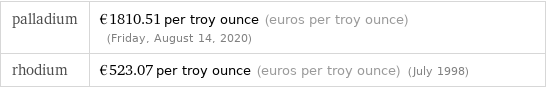 palladium | €1810.51 per troy ounce (euros per troy ounce) (Friday, August 14, 2020) rhodium | €523.07 per troy ounce (euros per troy ounce) (July 1998)