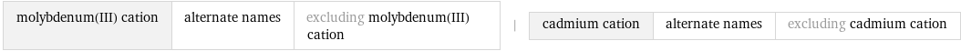 molybdenum(III) cation | alternate names | excluding molybdenum(III) cation | cadmium cation | alternate names | excluding cadmium cation