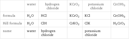  | water | hydrogen chloride | KCrO2 | potassium chloride | Cr(OH)3 formula | H_2O | HCl | KCrO2 | KCl | Cr(OH)3 Hill formula | H_2O | ClH | CrKO2 | ClK | H3CrO3 name | water | hydrogen chloride | | potassium chloride | 