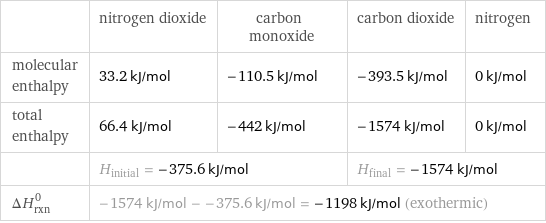  | nitrogen dioxide | carbon monoxide | carbon dioxide | nitrogen molecular enthalpy | 33.2 kJ/mol | -110.5 kJ/mol | -393.5 kJ/mol | 0 kJ/mol total enthalpy | 66.4 kJ/mol | -442 kJ/mol | -1574 kJ/mol | 0 kJ/mol  | H_initial = -375.6 kJ/mol | | H_final = -1574 kJ/mol |  ΔH_rxn^0 | -1574 kJ/mol - -375.6 kJ/mol = -1198 kJ/mol (exothermic) | | |  