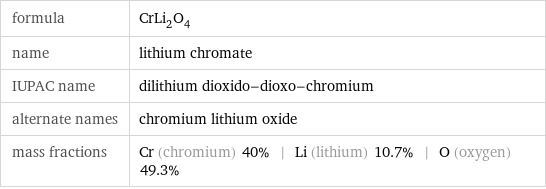 formula | CrLi_2O_4 name | lithium chromate IUPAC name | dilithium dioxido-dioxo-chromium alternate names | chromium lithium oxide mass fractions | Cr (chromium) 40% | Li (lithium) 10.7% | O (oxygen) 49.3%