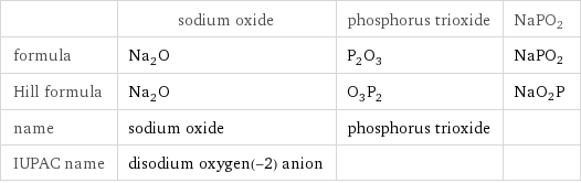  | sodium oxide | phosphorus trioxide | NaPO2 formula | Na_2O | P_2O_3 | NaPO2 Hill formula | Na_2O | O_3P_2 | NaO2P name | sodium oxide | phosphorus trioxide |  IUPAC name | disodium oxygen(-2) anion | | 