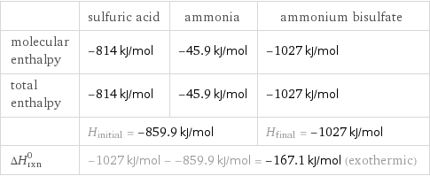  | sulfuric acid | ammonia | ammonium bisulfate molecular enthalpy | -814 kJ/mol | -45.9 kJ/mol | -1027 kJ/mol total enthalpy | -814 kJ/mol | -45.9 kJ/mol | -1027 kJ/mol  | H_initial = -859.9 kJ/mol | | H_final = -1027 kJ/mol ΔH_rxn^0 | -1027 kJ/mol - -859.9 kJ/mol = -167.1 kJ/mol (exothermic) | |  