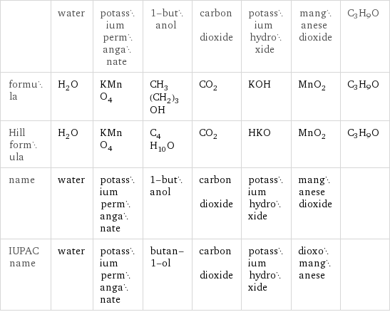  | water | potassium permanganate | 1-butanol | carbon dioxide | potassium hydroxide | manganese dioxide | C3H9O formula | H_2O | KMnO_4 | CH_3(CH_2)_3OH | CO_2 | KOH | MnO_2 | C3H9O Hill formula | H_2O | KMnO_4 | C_4H_10O | CO_2 | HKO | MnO_2 | C3H9O name | water | potassium permanganate | 1-butanol | carbon dioxide | potassium hydroxide | manganese dioxide |  IUPAC name | water | potassium permanganate | butan-1-ol | carbon dioxide | potassium hydroxide | dioxomanganese | 