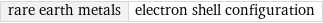 rare earth metals | electron shell configuration