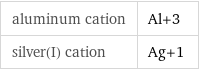 aluminum cation | Al+3 silver(I) cation | Ag+1