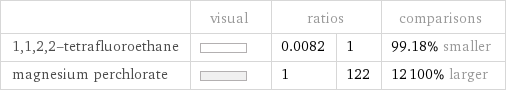  | visual | ratios | | comparisons 1, 1, 2, 2-tetrafluoroethane | | 0.0082 | 1 | 99.18% smaller magnesium perchlorate | | 1 | 122 | 12100% larger