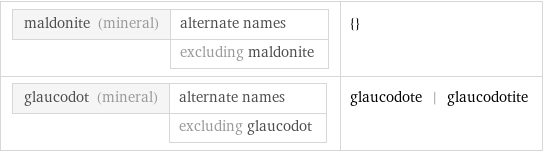 maldonite (mineral) | alternate names  | excluding maldonite | {} glaucodot (mineral) | alternate names  | excluding glaucodot | glaucodote | glaucodotite