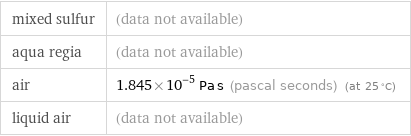 mixed sulfur | (data not available) aqua regia | (data not available) air | 1.845×10^-5 Pa s (pascal seconds) (at 25 °C) liquid air | (data not available)