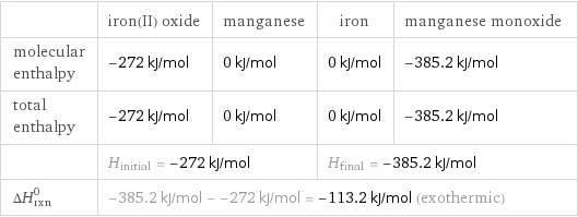  | iron(II) oxide | manganese | iron | manganese monoxide molecular enthalpy | -272 kJ/mol | 0 kJ/mol | 0 kJ/mol | -385.2 kJ/mol total enthalpy | -272 kJ/mol | 0 kJ/mol | 0 kJ/mol | -385.2 kJ/mol  | H_initial = -272 kJ/mol | | H_final = -385.2 kJ/mol |  ΔH_rxn^0 | -385.2 kJ/mol - -272 kJ/mol = -113.2 kJ/mol (exothermic) | | |  