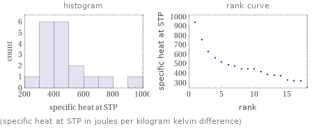   (specific heat at STP in joules per kilogram kelvin difference)