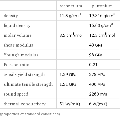  | technetium | plutonium density | 11.5 g/cm^3 | 19.816 g/cm^3 liquid density | | 16.63 g/cm^3 molar volume | 8.5 cm^3/mol | 12.3 cm^3/mol shear modulus | | 43 GPa Young's modulus | | 96 GPa Poisson ratio | | 0.21 tensile yield strength | 1.29 GPa | 275 MPa ultimate tensile strength | 1.51 GPa | 400 MPa sound speed | | 2260 m/s thermal conductivity | 51 W/(m K) | 6 W/(m K) (properties at standard conditions)