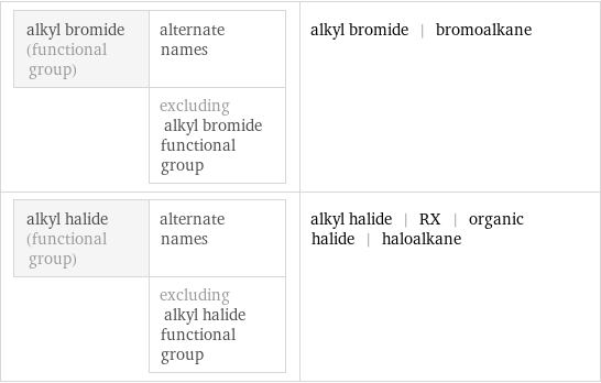 alkyl bromide (functional group) | alternate names  | excluding alkyl bromide functional group | alkyl bromide | bromoalkane alkyl halide (functional group) | alternate names  | excluding alkyl halide functional group | alkyl halide | RX | organic halide | haloalkane