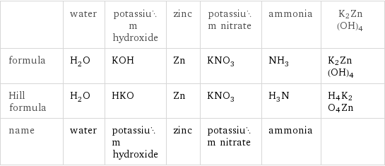  | water | potassium hydroxide | zinc | potassium nitrate | ammonia | K2Zn(OH)4 formula | H_2O | KOH | Zn | KNO_3 | NH_3 | K2Zn(OH)4 Hill formula | H_2O | HKO | Zn | KNO_3 | H_3N | H4K2O4Zn name | water | potassium hydroxide | zinc | potassium nitrate | ammonia | 