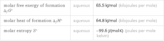 molar free energy of formation Δ_fG° | aqueous | 65.5 kJ/mol (kilojoules per mole) molar heat of formation Δ_fH° | aqueous | 64.8 kJ/mol (kilojoules per mole) molar entropy S° | aqueous | -99.6 J/(mol K) (joules per mole kelvin)