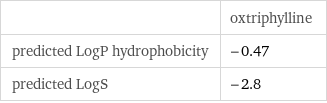  | oxtriphylline predicted LogP hydrophobicity | -0.47 predicted LogS | -2.8