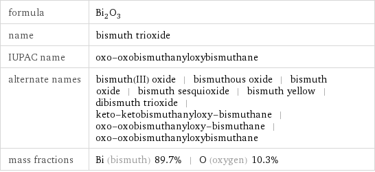 formula | Bi_2O_3 name | bismuth trioxide IUPAC name | oxo-oxobismuthanyloxybismuthane alternate names | bismuth(III) oxide | bismuthous oxide | bismuth oxide | bismuth sesquioxide | bismuth yellow | dibismuth trioxide | keto-ketobismuthanyloxy-bismuthane | oxo-oxobismuthanyloxy-bismuthane | oxo-oxobismuthanyloxybismuthane mass fractions | Bi (bismuth) 89.7% | O (oxygen) 10.3%