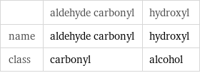  | aldehyde carbonyl | hydroxyl name | aldehyde carbonyl | hydroxyl class | carbonyl | alcohol