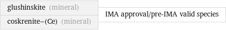 glushinskite (mineral) coskrenite-(Ce) (mineral) | IMA approval/pre-IMA valid species