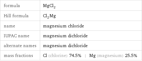 formula | MgCl_2 Hill formula | Cl_2Mg name | magnesium chloride IUPAC name | magnesium dichloride alternate names | magnesium dichloride mass fractions | Cl (chlorine) 74.5% | Mg (magnesium) 25.5%