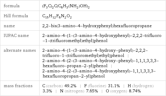 formula | (F_3C)_2C(C_6H_3(NH_2)OH)_2 Hill formula | C_15H_12F_6N_2O_2 name | 2, 2-bis(3-amino-4-hydroxyphenyl)hexafluoropropane IUPAC name | 2-amino-4-[1-(3-amino-4-hydroxyphenyl)-2, 2, 2-trifluoro-1-(trifluoromethyl)ethyl]phenol alternate names | 2-amino-4-[1-(3-amino-4-hydroxy-phenyl)-2, 2, 2-trifluoro-1-(trifluoromethyl)ethyl]phenol | 2-amino-4-[2-(3-amino-4-hydroxy-phenyl)-1, 1, 1, 3, 3, 3-hexafluoro-propan-2-yl]phenol | 2-amino-4-[2-(3-amino-4-hydroxyphenyl)-1, 1, 1, 3, 3, 3-hexafluoropropan-2-yl]phenol mass fractions | C (carbon) 49.2% | F (fluorine) 31.1% | H (hydrogen) 3.3% | N (nitrogen) 7.65% | O (oxygen) 8.74%