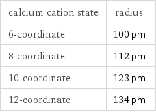 calcium cation state | radius 6-coordinate | 100 pm 8-coordinate | 112 pm 10-coordinate | 123 pm 12-coordinate | 134 pm