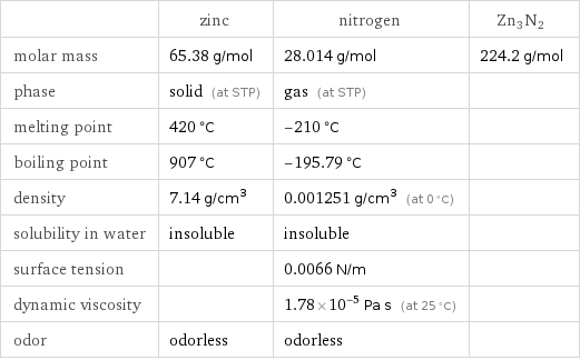  | zinc | nitrogen | Zn3N2 molar mass | 65.38 g/mol | 28.014 g/mol | 224.2 g/mol phase | solid (at STP) | gas (at STP) |  melting point | 420 °C | -210 °C |  boiling point | 907 °C | -195.79 °C |  density | 7.14 g/cm^3 | 0.001251 g/cm^3 (at 0 °C) |  solubility in water | insoluble | insoluble |  surface tension | | 0.0066 N/m |  dynamic viscosity | | 1.78×10^-5 Pa s (at 25 °C) |  odor | odorless | odorless | 