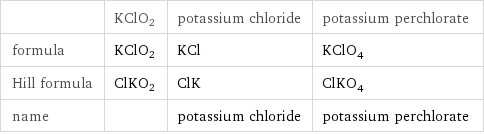  | KClO2 | potassium chloride | potassium perchlorate formula | KClO2 | KCl | KClO_4 Hill formula | ClKO2 | ClK | ClKO_4 name | | potassium chloride | potassium perchlorate