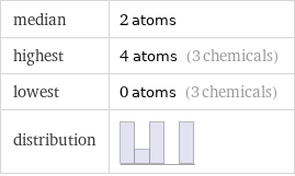 median | 2 atoms highest | 4 atoms (3 chemicals) lowest | 0 atoms (3 chemicals) distribution | 