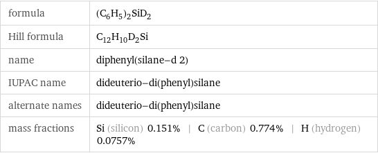 formula | (C_6H_5)_2SiD_2 Hill formula | C_12H_10D_2Si name | diphenyl(silane-d 2) IUPAC name | dideuterio-di(phenyl)silane alternate names | dideuterio-di(phenyl)silane mass fractions | Si (silicon) 0.151% | C (carbon) 0.774% | H (hydrogen) 0.0757%