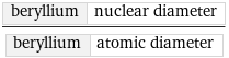 beryllium | nuclear diameter/beryllium | atomic diameter