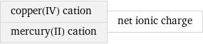 copper(IV) cation mercury(II) cation | net ionic charge