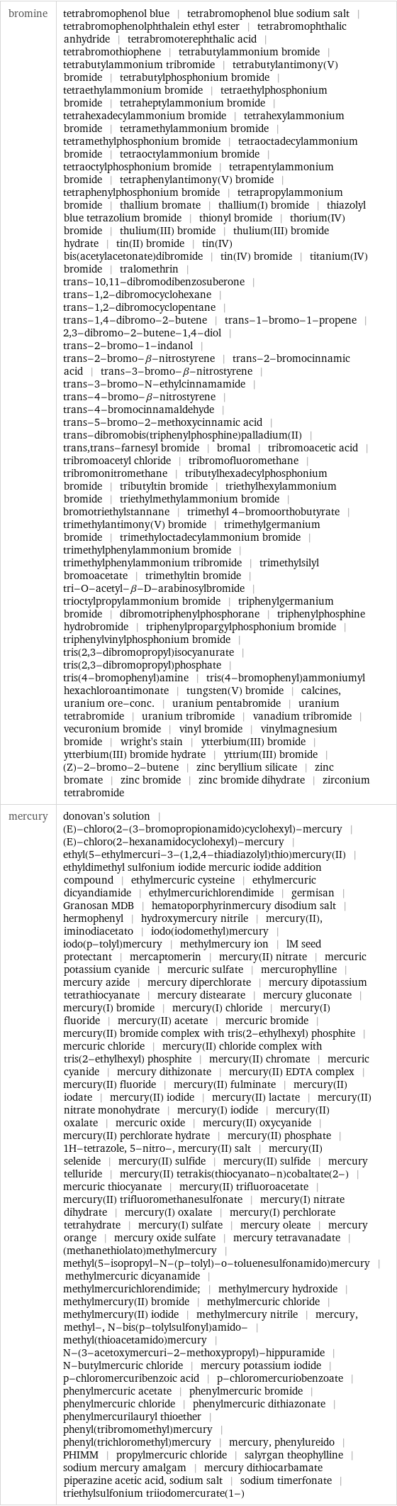 bromine | tetrabromophenol blue | tetrabromophenol blue sodium salt | tetrabromophenolphthalein ethyl ester | tetrabromophthalic anhydride | tetrabromoterephthalic acid | tetrabromothiophene | tetrabutylammonium bromide | tetrabutylammonium tribromide | tetrabutylantimony(V) bromide | tetrabutylphosphonium bromide | tetraethylammonium bromide | tetraethylphosphonium bromide | tetraheptylammonium bromide | tetrahexadecylammonium bromide | tetrahexylammonium bromide | tetramethylammonium bromide | tetramethylphosphonium bromide | tetraoctadecylammonium bromide | tetraoctylammonium bromide | tetraoctylphosphonium bromide | tetrapentylammonium bromide | tetraphenylantimony(V) bromide | tetraphenylphosphonium bromide | tetrapropylammonium bromide | thallium bromate | thallium(I) bromide | thiazolyl blue tetrazolium bromide | thionyl bromide | thorium(IV) bromide | thulium(III) bromide | thulium(III) bromide hydrate | tin(II) bromide | tin(IV) bis(acetylacetonate)dibromide | tin(IV) bromide | titanium(IV) bromide | tralomethrin | trans-10, 11-dibromodibenzosuberone | trans-1, 2-dibromocyclohexane | trans-1, 2-dibromocyclopentane | trans-1, 4-dibromo-2-butene | trans-1-bromo-1-propene | 2, 3-dibromo-2-butene-1, 4-diol | trans-2-bromo-1-indanol | trans-2-bromo-β-nitrostyrene | trans-2-bromocinnamic acid | trans-3-bromo-β-nitrostyrene | trans-3-bromo-N-ethylcinnamamide | trans-4-bromo-β-nitrostyrene | trans-4-bromocinnamaldehyde | trans-5-bromo-2-methoxycinnamic acid | trans-dibromobis(triphenylphosphine)palladium(II) | trans, trans-farnesyl bromide | bromal | tribromoacetic acid | tribromoacetyl chloride | tribromofluoromethane | tribromonitromethane | tributylhexadecylphosphonium bromide | tributyltin bromide | triethylhexylammonium bromide | triethylmethylammonium bromide | bromotriethylstannane | trimethyl 4-bromoorthobutyrate | trimethylantimony(V) bromide | trimethylgermanium bromide | trimethyloctadecylammonium bromide | trimethylphenylammonium bromide | trimethylphenylammonium tribromide | trimethylsilyl bromoacetate | trimethyltin bromide | tri-O-acetyl-β-D-arabinosylbromide | trioctylpropylammonium bromide | triphenylgermanium bromide | dibromotriphenylphosphorane | triphenylphosphine hydrobromide | triphenylpropargylphosphonium bromide | triphenylvinylphosphonium bromide | tris(2, 3-dibromopropyl)isocyanurate | tris(2, 3-dibromopropyl)phosphate | tris(4-bromophenyl)amine | tris(4-bromophenyl)ammoniumyl hexachloroantimonate | tungsten(V) bromide | calcines, uranium ore-conc. | uranium pentabromide | uranium tetrabromide | uranium tribromide | vanadium tribromide | vecuronium bromide | vinyl bromide | vinylmagnesium bromide | wright's stain | ytterbium(III) bromide | ytterbium(III) bromide hydrate | yttrium(III) bromide | (Z)-2-bromo-2-butene | zinc beryllium silicate | zinc bromate | zinc bromide | zinc bromide dihydrate | zirconium tetrabromide mercury | donovan's solution | (E)-chloro(2-(3-bromopropionamido)cyclohexyl)-mercury | (E)-chloro(2-hexanamidocyclohexyl)-mercury | ethyl(5-ethylmercuri-3-(1, 2, 4-thiadiazolyl)thio)mercury(II) | ethyldimethyl sulfonium iodide mercuric iodide addition compound | ethylmercuric cysteine | ethylmercuric dicyandiamide | ethylmercurichlorendimide | germisan | Granosan MDB | hematoporphyrinmercury disodium salt | hermophenyl | hydroxymercury nitrile | mercury(II), iminodiacetato | iodo(iodomethyl)mercury | iodo(p-tolyl)mercury | methylmercury ion | lM seed protectant | mercaptomerin | mercury(II) nitrate | mercuric potassium cyanide | mercuric sulfate | mercurophylline | mercury azide | mercury diperchlorate | mercury dipotassium tetrathiocyanate | mercury distearate | mercury gluconate | mercury(I) bromide | mercury(I) chloride | mercury(I) fluoride | mercury(II) acetate | mercuric bromide | mercury(II) bromide complex with tris(2-ethylhexyl) phosphite | mercuric chloride | mercury(II) chloride complex with tris(2-ethylhexyl) phosphite | mercury(II) chromate | mercuric cyanide | mercury dithizonate | mercury(II) EDTA complex | mercury(II) fluoride | mercury(II) fulminate | mercury(II) iodate | mercury(II) iodide | mercury(II) lactate | mercury(II) nitrate monohydrate | mercury(I) iodide | mercury(II) oxalate | mercuric oxide | mercury(II) oxycyanide | mercury(II) perchlorate hydrate | mercury(II) phosphate | 1H-tetrazole, 5-nitro-, mercury(II) salt | mercury(II) selenide | mercury(II) sulfide | mercury(II) sulfide | mercury telluride | mercury(II) tetrakis(thiocyanato-n)cobaltate(2-) | mercuric thiocyanate | mercury(II) trifluoroacetate | mercury(II) trifluoromethanesulfonate | mercury(I) nitrate dihydrate | mercury(I) oxalate | mercury(I) perchlorate tetrahydrate | mercury(I) sulfate | mercury oleate | mercury orange | mercury oxide sulfate | mercury tetravanadate | (methanethiolato)methylmercury | methyl(5-isopropyl-N-(p-tolyl)-o-toluenesulfonamido)mercury | methylmercuric dicyanamide | methylmercurichlorendimide; | methylmercury hydroxide | methylmercury(II) bromide | methylmercuric chloride | methylmercury(II) iodide | methylmercury nitrile | mercury, methyl-, N-bis(p-tolylsulfonyl)amido- | methyl(thioacetamido)mercury | N-(3-acetoxymercuri-2-methoxypropyl)-hippuramide | N-butylmercuric chloride | mercury potassium iodide | p-chloromercuribenzoic acid | p-chloromercuriobenzoate | phenylmercuric acetate | phenylmercuric bromide | phenylmercuric chloride | phenylmercuric dithiazonate | phenylmercurilauryl thioether | phenyl(tribromomethyl)mercury | phenyl(trichloromethyl)mercury | mercury, phenylureido | PHIMM | propylmercuric chloride | salyrgan theophylline | sodium mercury amalgam | mercury dithiocarbamate piperazine acetic acid, sodium salt | sodium timerfonate | triethylsulfonium triiodomercurate(1-)