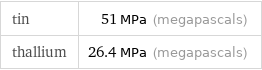 tin | 51 MPa (megapascals) thallium | 26.4 MPa (megapascals)