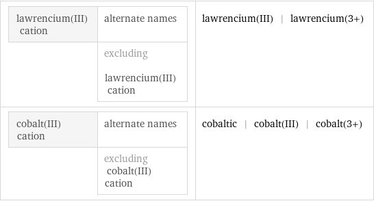 lawrencium(III) cation | alternate names  | excluding lawrencium(III) cation | lawrencium(III) | lawrencium(3+) cobalt(III) cation | alternate names  | excluding cobalt(III) cation | cobaltic | cobalt(III) | cobalt(3+)