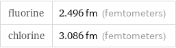 fluorine | 2.496 fm (femtometers) chlorine | 3.086 fm (femtometers)