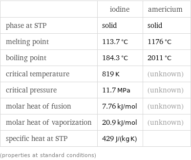  | iodine | americium phase at STP | solid | solid melting point | 113.7 °C | 1176 °C boiling point | 184.3 °C | 2011 °C critical temperature | 819 K | (unknown) critical pressure | 11.7 MPa | (unknown) molar heat of fusion | 7.76 kJ/mol | (unknown) molar heat of vaporization | 20.9 kJ/mol | (unknown) specific heat at STP | 429 J/(kg K) |  (properties at standard conditions)