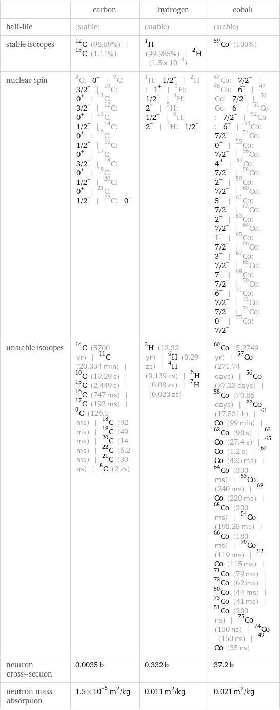  | carbon | hydrogen | cobalt half-life | (stable) | (stable) | (stable) stable isotopes | C-12 (98.89%) | C-13 (1.11%) | H-1 (99.985%) | H-2 (1.5×10^-4) | Co-59 (100%) nuclear spin | C-8: 0^+ | C-9: 3/2^- | C-10: 0^+ | C-11: 3/2^- | C-12: 0^+ | C-13: 1/2^- | C-14: 0^+ | C-15: 1/2^+ | C-16: 0^+ | C-17: 3/2^+ | C-18: 0^+ | C-19: 1/2^+ | C-20: 0^+ | C-21: 1/2^+ | C-22: 0^+ | H-1: 1/2^+ | H-2: 1^+ | H-3: 1/2^+ | H-4: 2^- | H-5: 1/2^+ | H-6: 2^- | H-7: 1/2^+ | Co-47: 7/2^- | Co-48: 6^+ | Co-49: 7/2^- | Co-50: 6^+ | Co-51: 7/2^- | Co-52: 6^+ | Co-53: 7/2^- | Co-54: 0^+ | Co-55: 7/2^- | Co-56: 4^+ | Co-57: 7/2^- | Co-58: 2^+ | Co-59: 7/2^- | Co-60: 5^+ | Co-61: 7/2^- | Co-62: 2^+ | Co-63: 7/2^- | Co-64: 1^+ | Co-65: 7/2^- | Co-66: 3^+ | Co-67: 7/2^- | Co-68: 7^- | Co-69: 7/2^- | Co-70: 6^- | Co-71: 7/2^- | Co-73: 7/2^- | Co-74: 0^+ | Co-75: 7/2^- unstable isotopes | C-14 (5700 yr) | C-11 (20.334 min) | C-10 (19.29 s) | C-15 (2.449 s) | C-16 (747 ms) | C-17 (193 ms) | C-9 (126.5 ms) | C-18 (92 ms) | C-19 (49 ms) | C-20 (14 ms) | C-22 (6.2 ms) | C-21 (30 ns) | C-8 (2 zs) | H-3 (12.32 yr) | H-6 (0.29 zs) | H-4 (0.139 zs) | H-5 (0.08 zs) | H-7 (0.023 zs) | Co-60 (5.2749 yr) | Co-57 (271.74 days) | Co-56 (77.23 days) | Co-58 (70.86 days) | Co-55 (17.531 h) | Co-61 (99 min) | Co-62 (90 s) | Co-63 (27.4 s) | Co-65 (1.2 s) | Co-67 (425 ms) | Co-64 (300 ms) | Co-53 (240 ms) | Co-69 (220 ms) | Co-68 (200 ms) | Co-54 (193.28 ms) | Co-66 (180 ms) | Co-70 (119 ms) | Co-52 (115 ms) | Co-71 (79 ms) | Co-72 (62 ms) | Co-50 (44 ms) | Co-73 (41 ms) | Co-51 (200 ns) | Co-75 (150 ns) | Co-74 (150 ns) | Co-49 (35 ns) neutron cross-section | 0.0035 b | 0.332 b | 37.2 b neutron mass absorption | 1.5×10^-5 m^2/kg | 0.011 m^2/kg | 0.021 m^2/kg