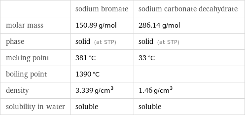  | sodium bromate | sodium carbonate decahydrate molar mass | 150.89 g/mol | 286.14 g/mol phase | solid (at STP) | solid (at STP) melting point | 381 °C | 33 °C boiling point | 1390 °C |  density | 3.339 g/cm^3 | 1.46 g/cm^3 solubility in water | soluble | soluble