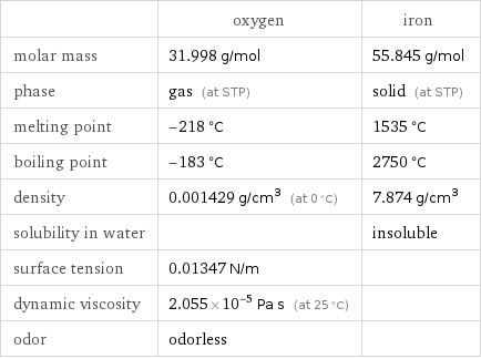  | oxygen | iron molar mass | 31.998 g/mol | 55.845 g/mol phase | gas (at STP) | solid (at STP) melting point | -218 °C | 1535 °C boiling point | -183 °C | 2750 °C density | 0.001429 g/cm^3 (at 0 °C) | 7.874 g/cm^3 solubility in water | | insoluble surface tension | 0.01347 N/m |  dynamic viscosity | 2.055×10^-5 Pa s (at 25 °C) |  odor | odorless | 