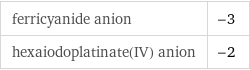 ferricyanide anion | -3 hexaiodoplatinate(IV) anion | -2