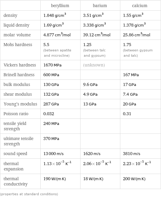  | beryllium | barium | calcium density | 1.848 g/cm^3 | 3.51 g/cm^3 | 1.55 g/cm^3 liquid density | 1.69 g/cm^3 | 3.338 g/cm^3 | 1.378 g/cm^3 molar volume | 4.877 cm^3/mol | 39.12 cm^3/mol | 25.86 cm^3/mol Mohs hardness | 5.5 (between apatite and microcline) | 1.25 (between talc and gypsum) | 1.75 (between gypsum and talc) Vickers hardness | 1670 MPa | (unknown) |  Brinell hardness | 600 MPa | | 167 MPa bulk modulus | 130 GPa | 9.6 GPa | 17 GPa shear modulus | 132 GPa | 4.9 GPa | 7.4 GPa Young's modulus | 287 GPa | 13 GPa | 20 GPa Poisson ratio | 0.032 | | 0.31 tensile yield strength | 240 MPa | |  ultimate tensile strength | 370 MPa | |  sound speed | 13000 m/s | 1620 m/s | 3810 m/s thermal expansion | 1.13×10^-5 K^(-1) | 2.06×10^-5 K^(-1) | 2.23×10^-5 K^(-1) thermal conductivity | 190 W/(m K) | 18 W/(m K) | 200 W/(m K) (properties at standard conditions)