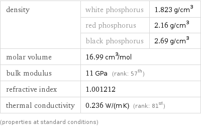 density | white phosphorus | 1.823 g/cm^3  | red phosphorus | 2.16 g/cm^3  | black phosphorus | 2.69 g/cm^3 molar volume | 16.99 cm^3/mol |  bulk modulus | 11 GPa (rank: 57th) |  refractive index | 1.001212 |  thermal conductivity | 0.236 W/(m K) (rank: 81st) |  (properties at standard conditions)