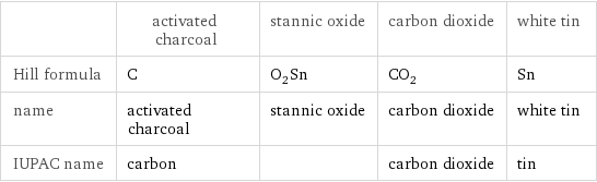  | activated charcoal | stannic oxide | carbon dioxide | white tin Hill formula | C | O_2Sn | CO_2 | Sn name | activated charcoal | stannic oxide | carbon dioxide | white tin IUPAC name | carbon | | carbon dioxide | tin