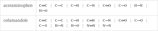 acetaminophen | | | | | | | |  cefamandole | | | | | | | | | | | |  