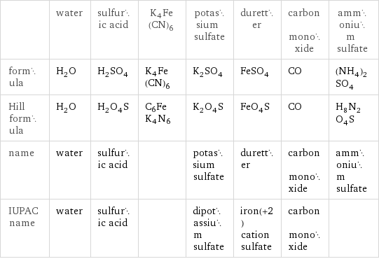  | water | sulfuric acid | K4Fe(CN)6 | potassium sulfate | duretter | carbon monoxide | ammonium sulfate formula | H_2O | H_2SO_4 | K4Fe(CN)6 | K_2SO_4 | FeSO_4 | CO | (NH_4)_2SO_4 Hill formula | H_2O | H_2O_4S | C6FeK4N6 | K_2O_4S | FeO_4S | CO | H_8N_2O_4S name | water | sulfuric acid | | potassium sulfate | duretter | carbon monoxide | ammonium sulfate IUPAC name | water | sulfuric acid | | dipotassium sulfate | iron(+2) cation sulfate | carbon monoxide | 